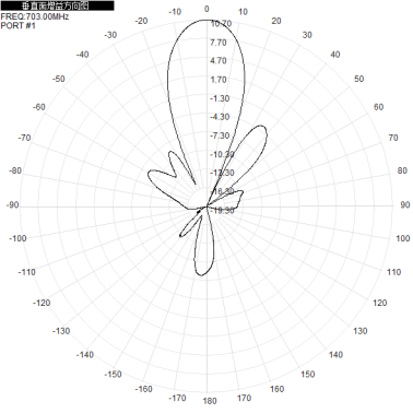 703-803M700M800M 12dbi eight-port dual-polarized directional antenna, which has the characteristic of forming a full-coverage pattern through directional orientation.