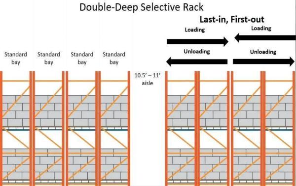 1200x1200x3600 Double Deep Pallet Racking System For Industrial Warehouse