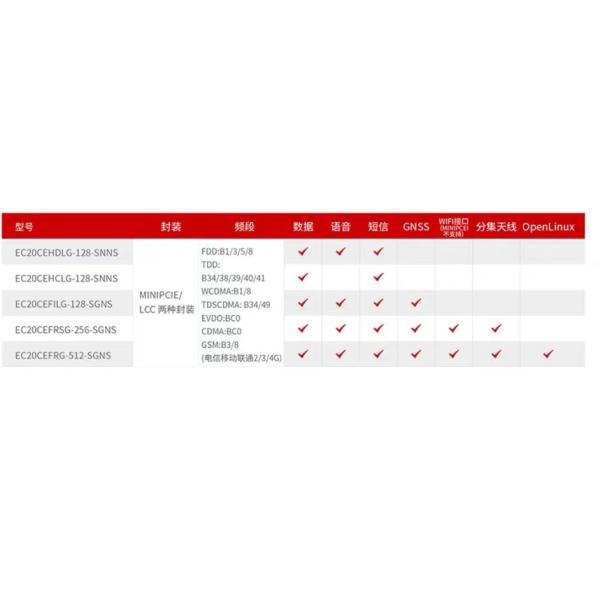 EC20-CE LTE Mini PCIe Module Embedded With Rich Network Protocols