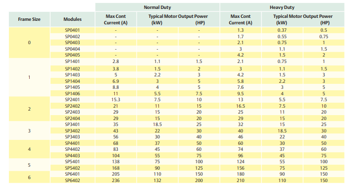 Emerson Control Techniques Variable Frequency AC Drive  SP5401  380/480 V ac
