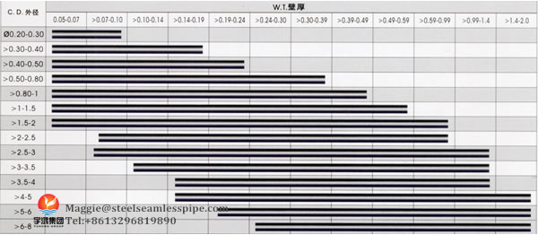 Bright Annealed Stainless Steel Tube , SUS304 , SUS316L , Precision Capillary Tube , Application Of Waste Gas Treatment