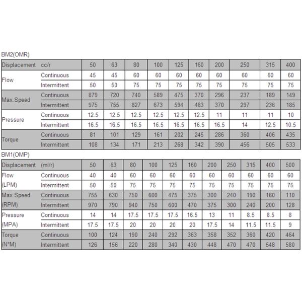 Speed Hydraulic Winch Motor with Torque Range of 475-1570 N.m and Max Speed of 775-153 rpm