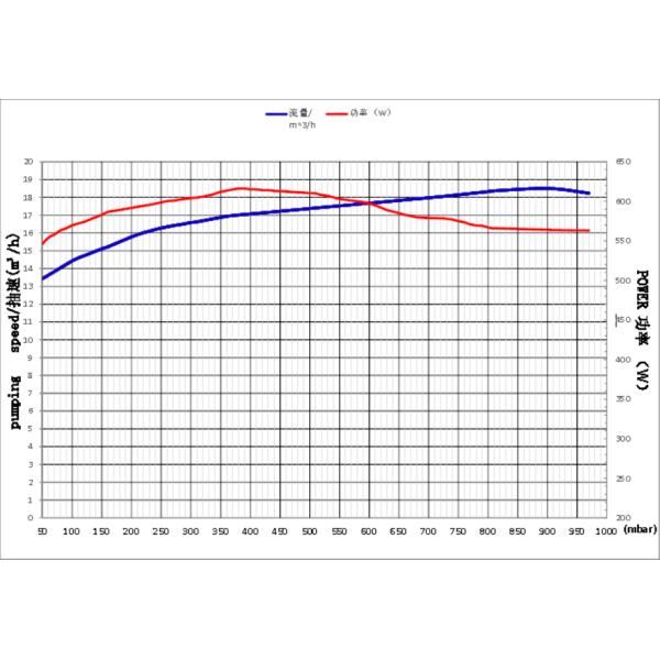 воздух 18m3/H охладил вакуумный насос масла свободный механический