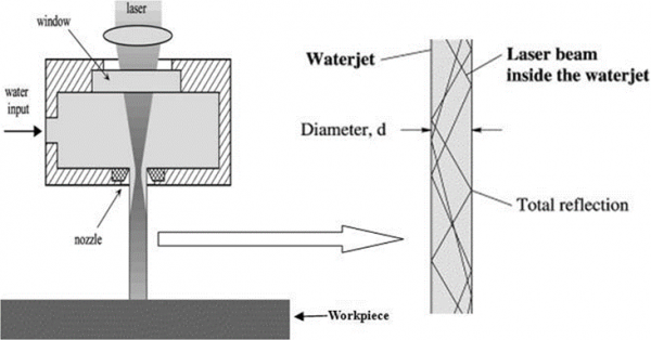 Micro Waterjet-Guided Laser Processing Machine