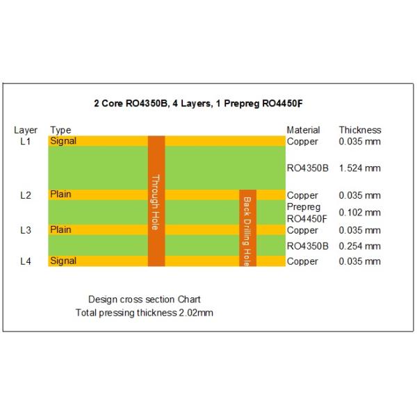 4 Layer RF Circuit Board On Rogers 60mil RO4350B and 10mil RO4350B with Back Drill for UHF Coupler