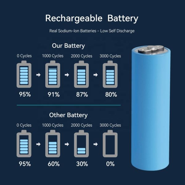 Exliporc 46145 3V Sodium Ion Battery 20ah Natrium 3000 Cycles Rechargeable Na Cell Key Features Product Category