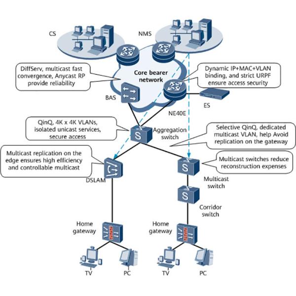 Ne40e-X3 End Network Router Integrated DC Chassis Components and Wireless Function