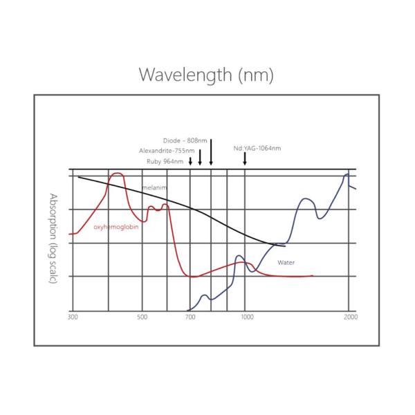 Painfree And Permanent Diode Laser Hair Removal Machine 10 - 1400ms Adjustable