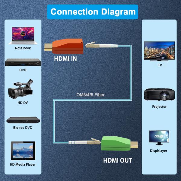 4K / 30Hz HDMI Fiber Extender Hot-Pluggable Стандартный HDMI 1.4 соединитель
