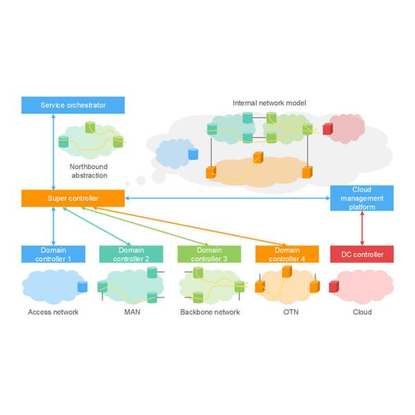 ATN910C Advanced Multi-Service Access Router with 10GE Port and SRv6 EVPN Technology