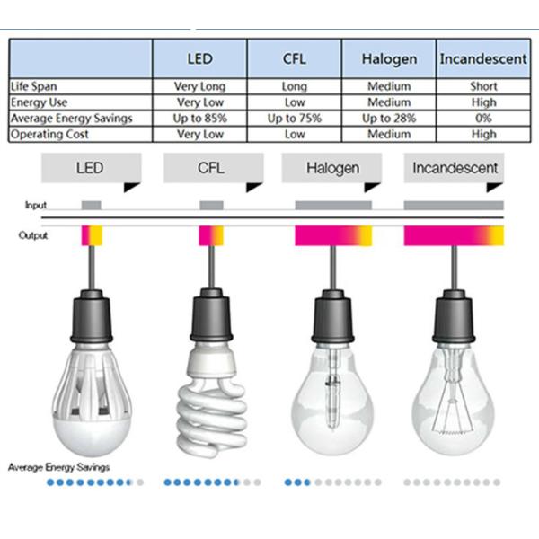 Remote control rechargeable led bulb light maker - LED bulb hot sell