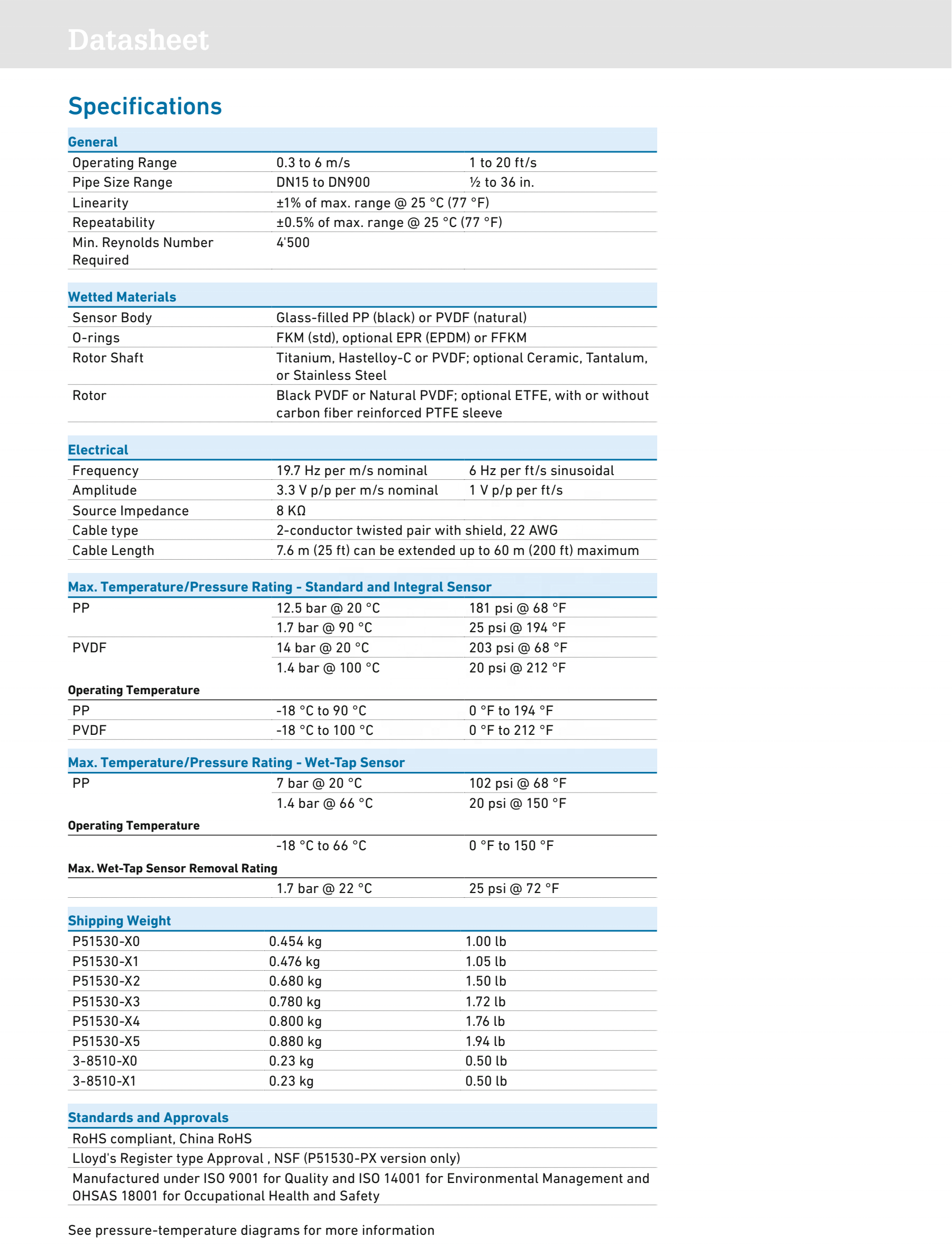 GF Signet Type 515 Rotor-X Paddlewheel Flow Sensor with Polypropylene Material High Accuracy +/-0.05% and Thread Connectivity