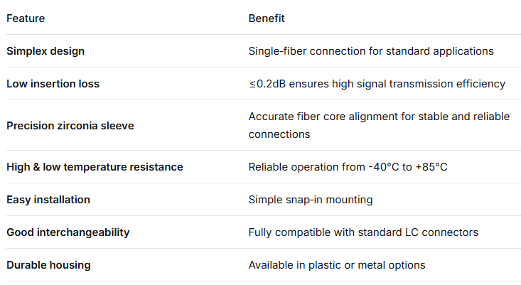 LC Simplex Fiber Adapter – Low Insertion Loss, Precision Alignment, High & Low Temperature Resistant, for Data Center & FTTx Fiber Connections