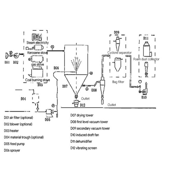 Система брызг Plc Tpg более сухая для Seasoner и пищевых добавок
