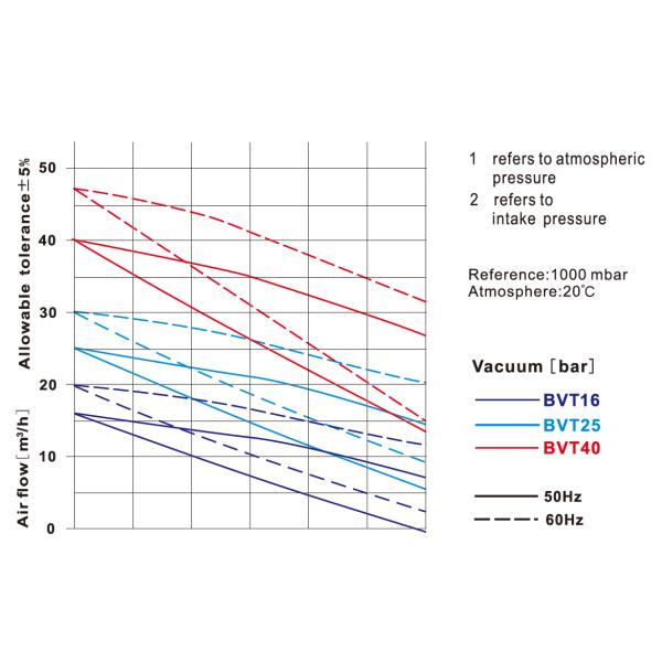 25 m³/h dry ruuning vacuum pressure combined pumps BVT25