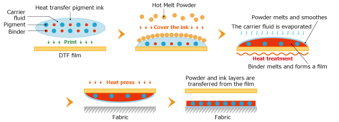 MIMKAI DTF INK PHT50 CMYK 600ML W 500ML Mimaki's first DTF specific ink DTF exclusive use