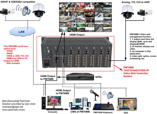 IP Matrix Switcher, Modular Instructure,Compatible With ONVIF & H265/264, 4K Decoding And Video Wall Control