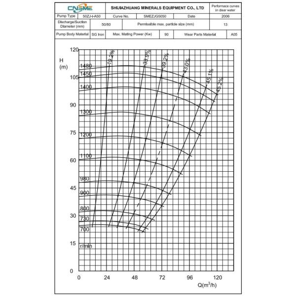 Утюг А05 белизны насоса Слурры ссадины 50ЗДЖ-А50 устойчивый горизонтальный центробежный