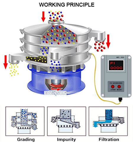 Клюква пигмента Dahan пудрит машину ультразвукового экрана вибромашины сетки отдельную