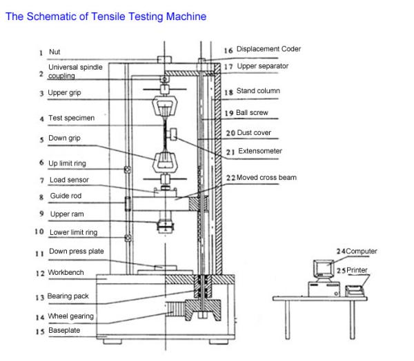 Computer Display Steel Wire strength Universal Testing Machine, UTM