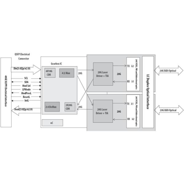 DOM модуля 150m LC 832nm 918nm MMF дуплекса приемопередатчика BiDi QSFP+ СТАРШЕГО 40GBASE оптически