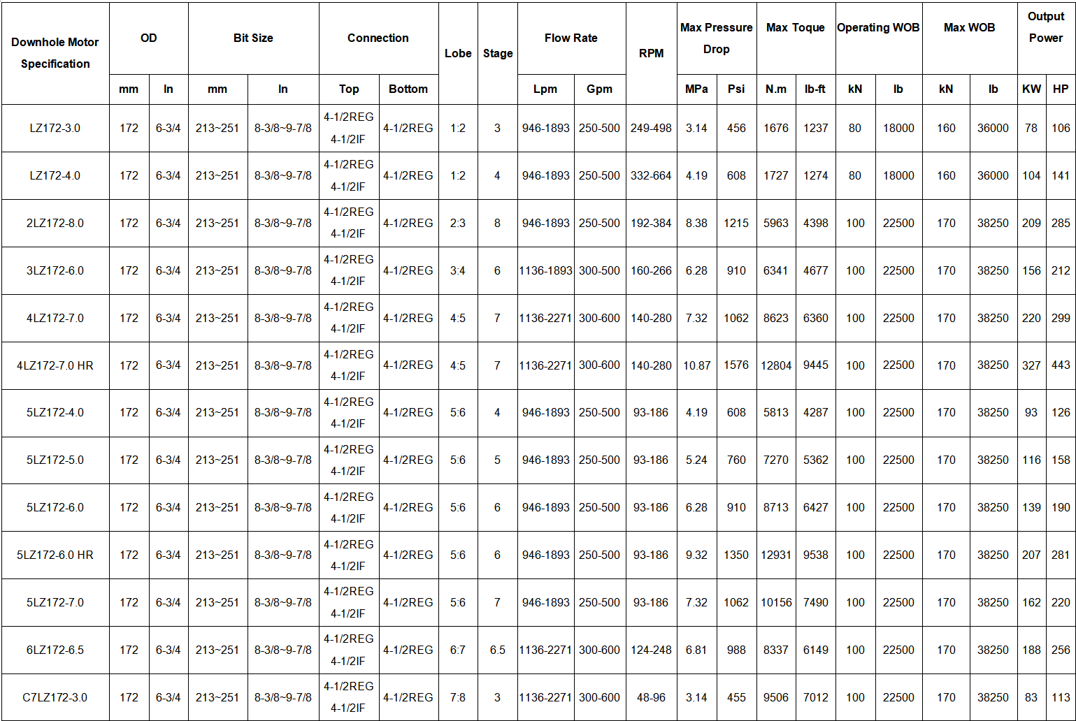 Precision Oil Well Drilling Down Hole Motor 172mm 6-3/4 Inch API Standard