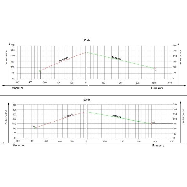 Double Stage High Pressure Regenerative Blower For Gas Transmission 3kw