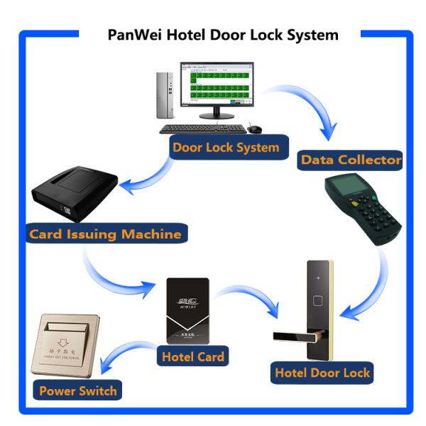 European Classic Mifare Card Door Lock Free Software For Aluminum Steel Door