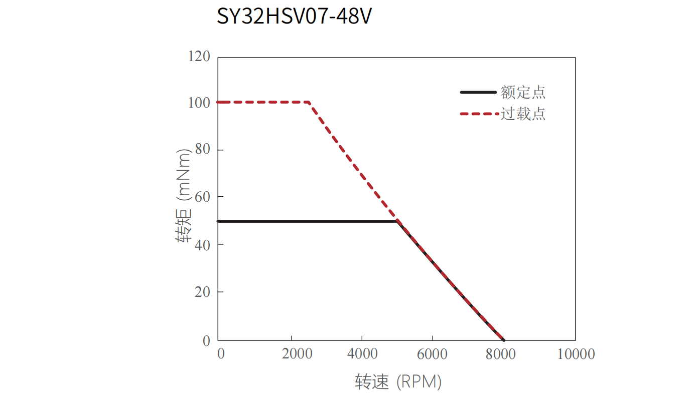 32.5mm  FRAMELESS MOTOR 26W | 0.1 N.m | 7000 rpm | 48VDC