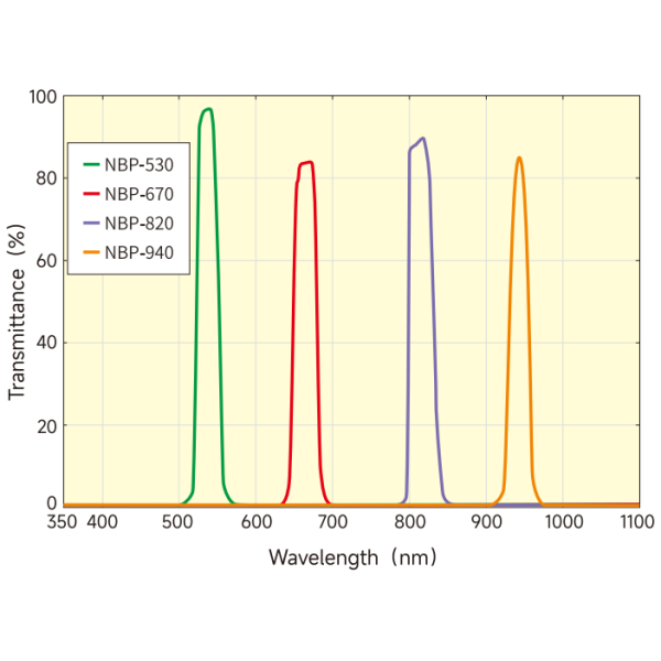Customizable Narrow Bandpass Filter with IAD Dielectric Hard Coating and MIL-STD-810F Environmental Testing