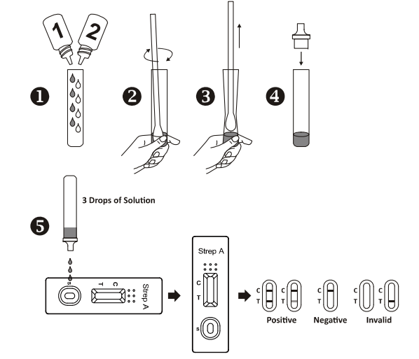 Один Стреп высокой точности шага быстрый диагностический тест, быстро и легко деятельность, образец пробирки, метод золота коллидал