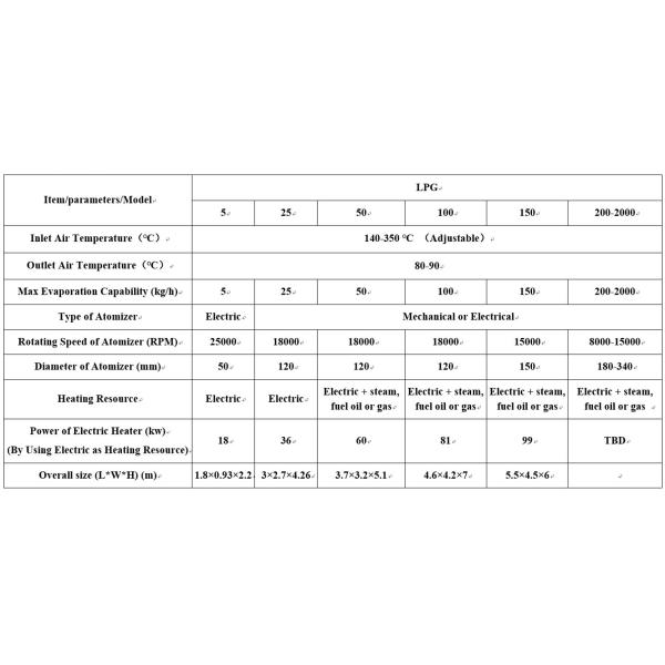 Good Quality High Level Fabricated Food Standard Spray Dryer Machine for Food and Pharmaceutical Industries