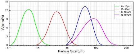 Spherical 3D Printing Metal Powder Stellite CoCrMo Medical For Making Knives Dental Crowns And Bridges