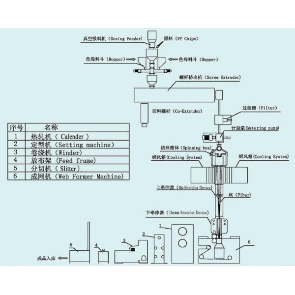 Машина не сплетенной ткани Spunbond 60hz 4KW 150M/min