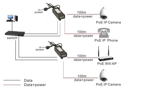 Inyector de adaptador POE de 2 grupos