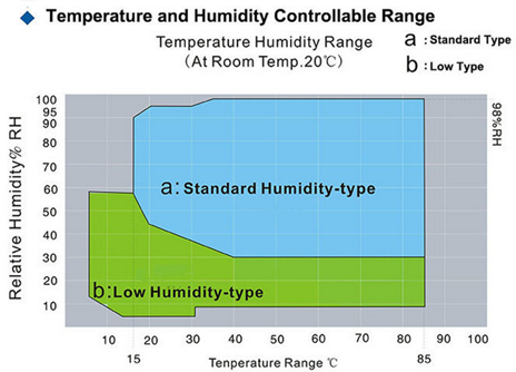 Temperature Humidity Chamber High and Low Temperature Test Equipment 960L
