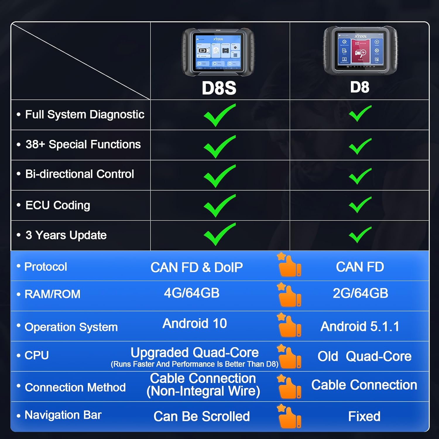 2025 XTOOL D8S Диагностический инструмент сканирования поддержка CAN FD & DoIP, ECU кодирование, топология, программирование ключей