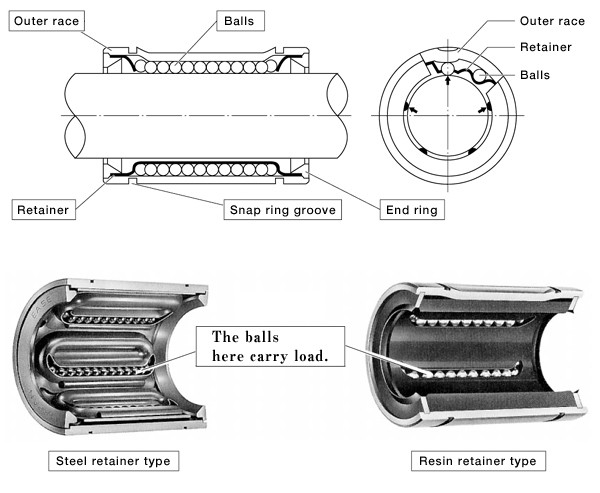 SDM100GA Steel Round Linear Bearings 100mm Shaft Diameter OEM