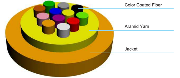 MFC≤24f Micro Multi Indoor Optic Cable Φ250µM Colored Fiber Wrapped