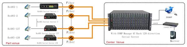 Système serveur Ethernet industriel 2xRS232/422/485