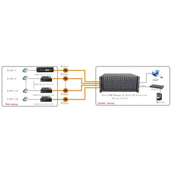 Industrial 2 Port RS232 RS485 RS422 to Ethernet Server System SNMP