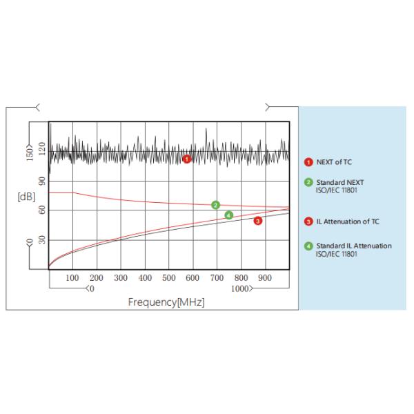 Cat 7A Cable, S/FTP Cat 7A Network Cable 23AWG Bare Copper PVC Sheath