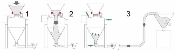 60ltr 80ltr 150ltr Powder Conveying Equipment Gravimetric Powder Conveying System
