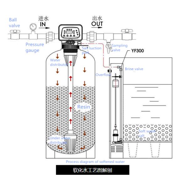 FRP 30 M3/H Na Mg2 Ca2 Ion Exchange Water Treatment Plant