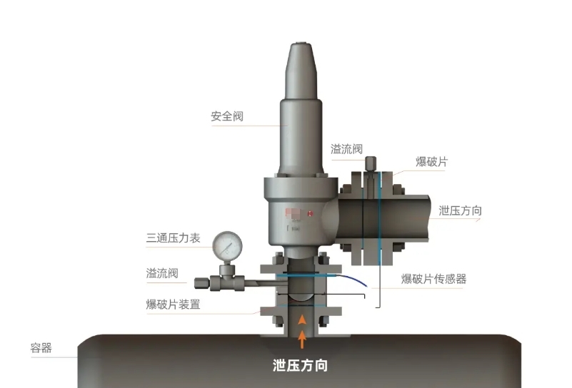 Series Arrangement of Rupture Disc and Safety Valve