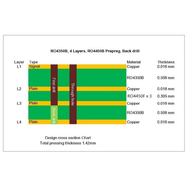 4 Layer High Frequency PCB Built On 2 Cores of 20mil RO4350B with Back Drill for GPS Tracker