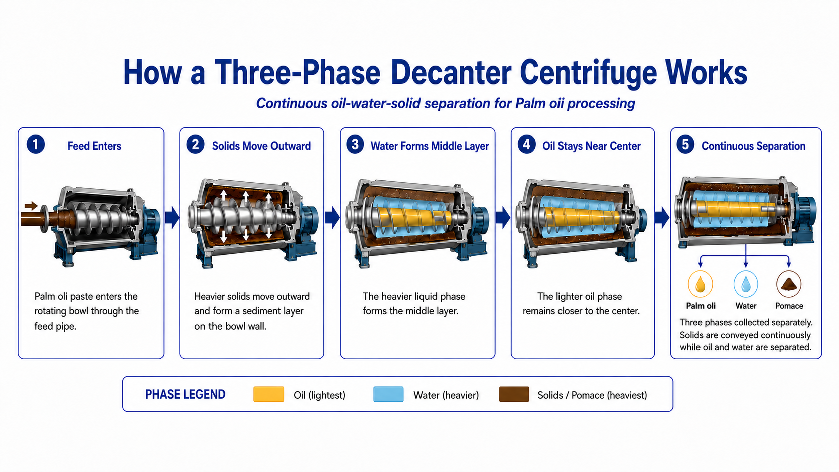 Palm Oil Extraction Decanter Centrifuge