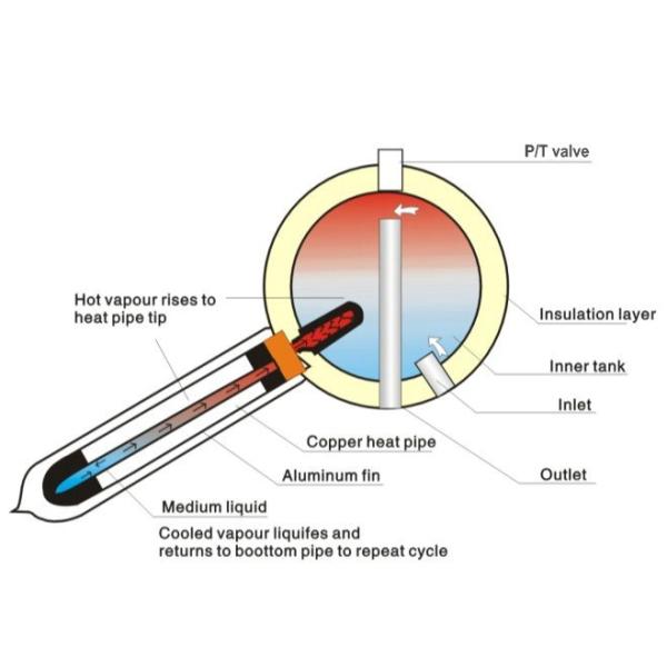 Agua solar de plata Heater For Bathing del tubo de calor del CPC