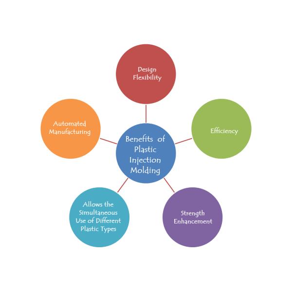 Moldeado por inyección de plástico a medida médica Moldeado por inyección de precisión Corto plazo