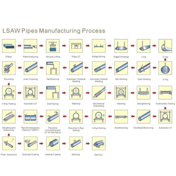 Толщина стены стальной трубы ERW свернутая спиралью сваренная уклон AISI GB/T 9711 0.4mm до 150mm